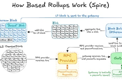 基于Rollups：下一代以太坊扩展方案