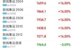 集运指数（欧线）期货全线涨停：地缘政治与运价预期博弈
