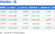 中国国航惊现多重危机！主力撤退，散户接盘，高负债压顶