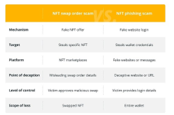 NFT 掉期订单诈骗：保护自己免受数字资产损失